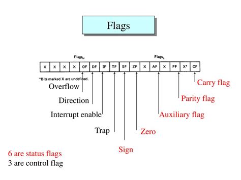 carry flag in 8086|Carry Flag, Auxiliary Flag and Overflow Flag in Assembly.